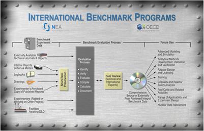 Intrinsic value of the international benchmark projects, ICSBEP and IRPhEP, for advanced reactor development
